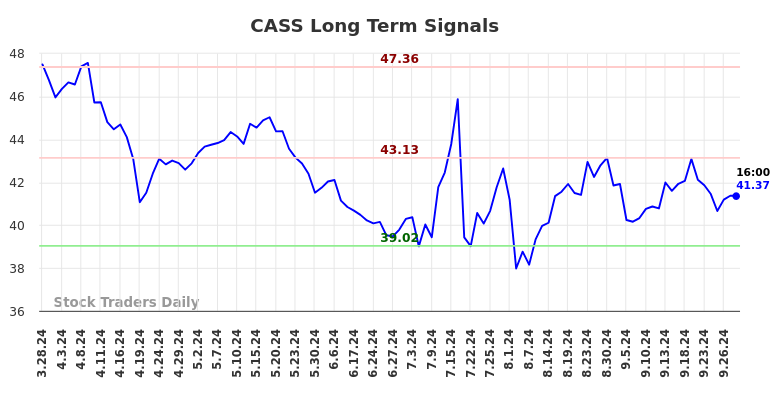 CASS Long Term Analysis for September 29 2024