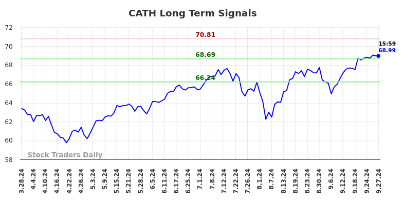 CATH Long Term Analysis for September 29 2024