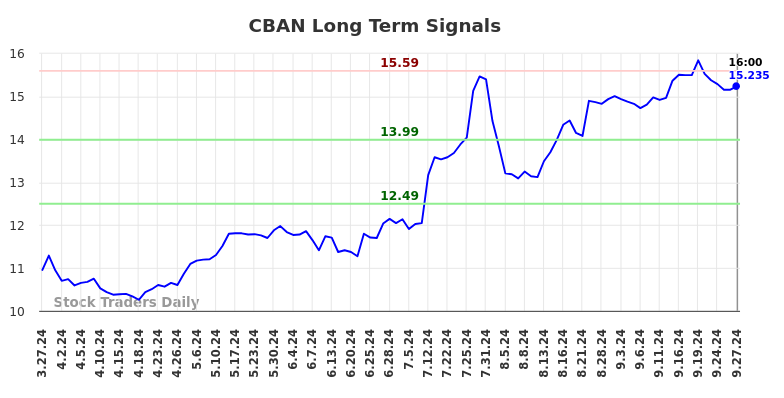 CBAN Long Term Analysis for September 29 2024