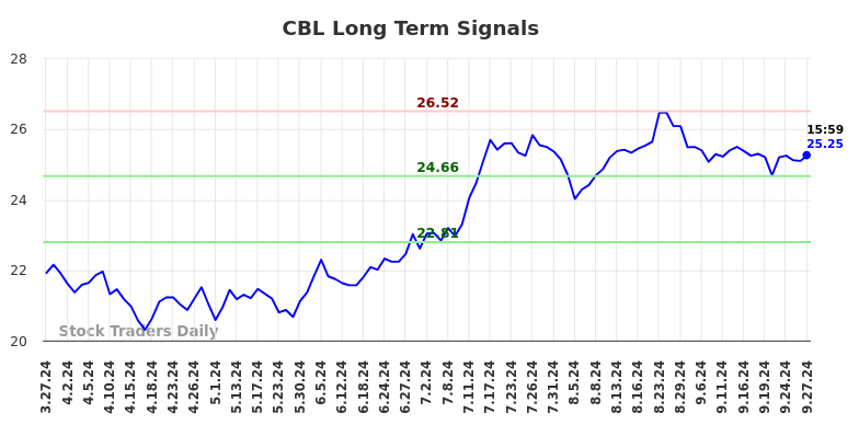 CBL Long Term Analysis for September 29 2024