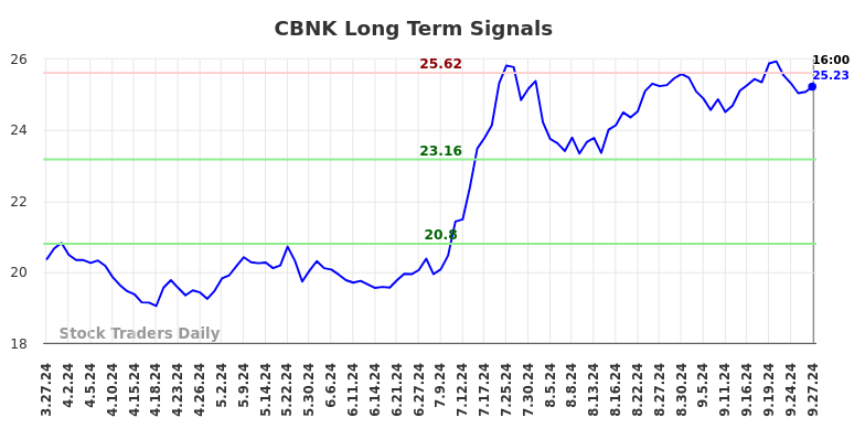 CBNK Long Term Analysis for September 29 2024