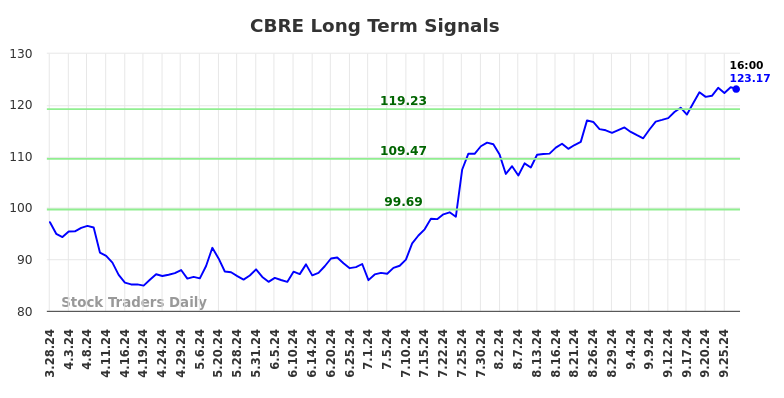 CBRE Long Term Analysis for September 29 2024