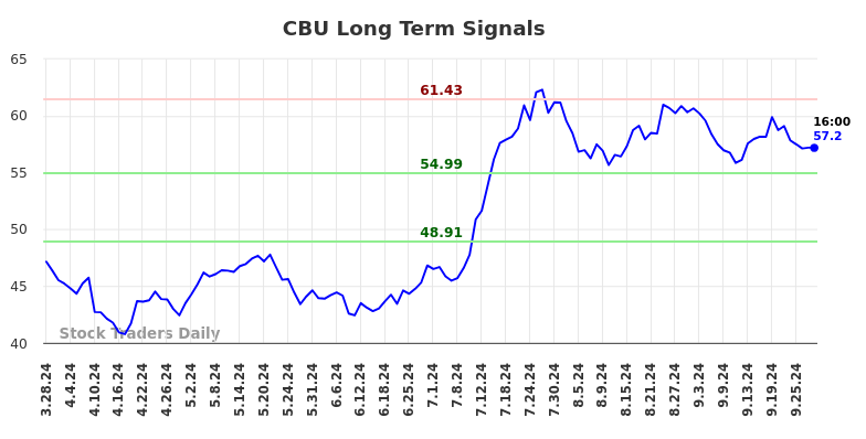 CBU Long Term Analysis for September 29 2024