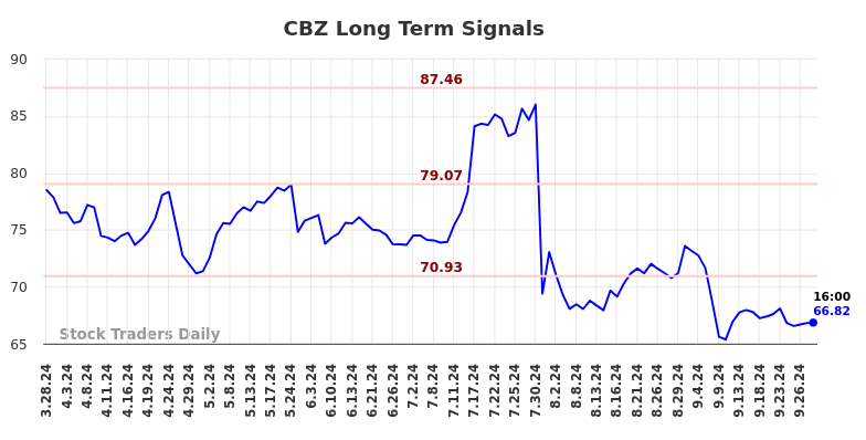 CBZ Long Term Analysis for September 29 2024