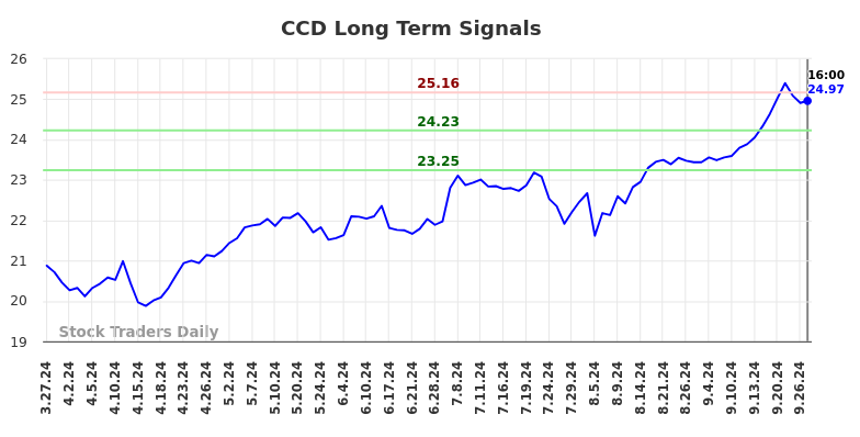 CCD Long Term Analysis for September 29 2024