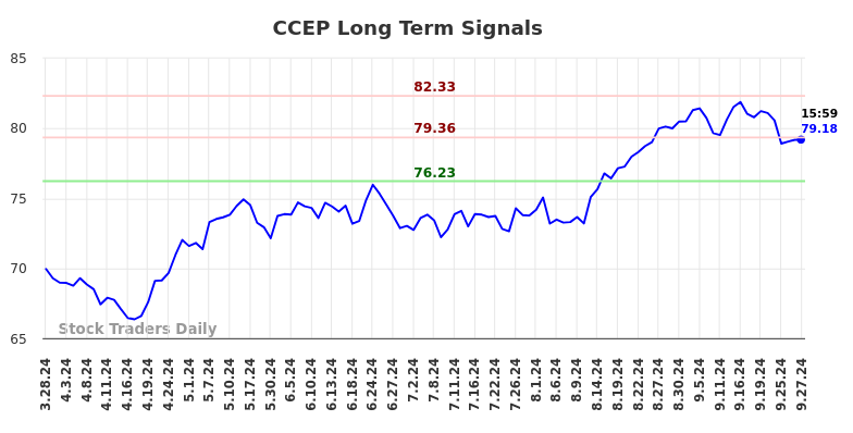 CCEP Long Term Analysis for September 29 2024