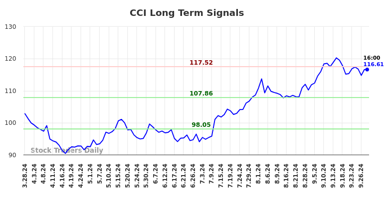 CCI Long Term Analysis for September 29 2024