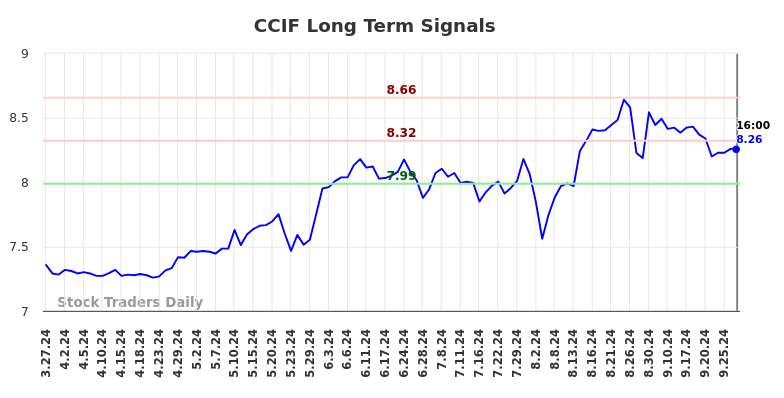 CCIF Long Term Analysis for September 29 2024