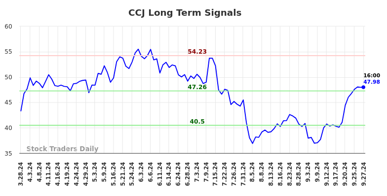 CCJ Long Term Analysis for September 29 2024