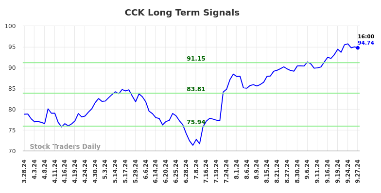 CCK Long Term Analysis for September 29 2024