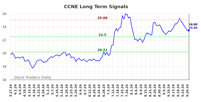 CCNE Long Term Analysis for September 29 2024