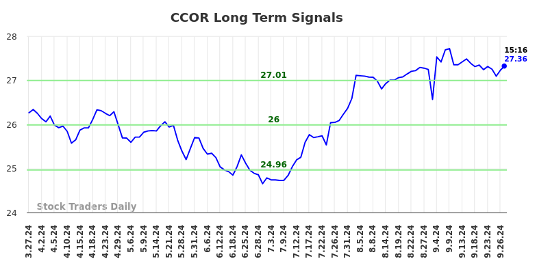 CCOR Long Term Analysis for September 29 2024