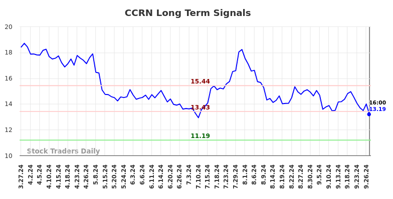 CCRN Long Term Analysis for September 29 2024