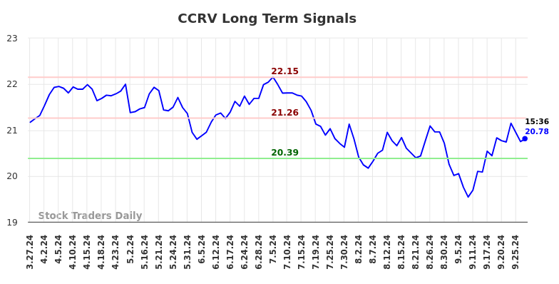 CCRV Long Term Analysis for September 29 2024