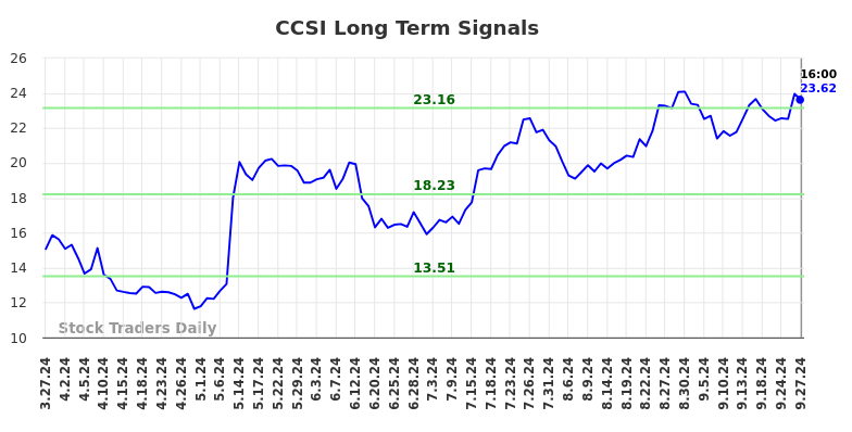 CCSI Long Term Analysis for September 29 2024