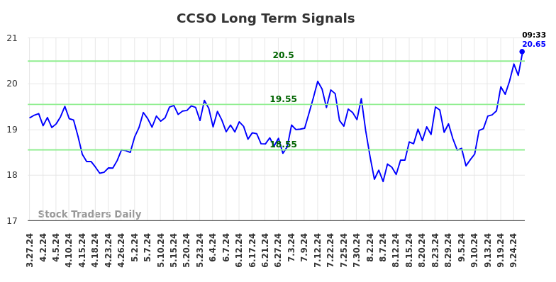 CCSO Long Term Analysis for September 29 2024