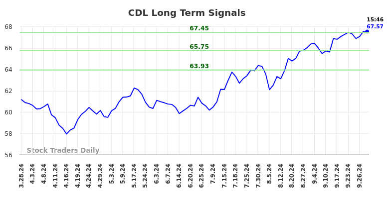 CDL Long Term Analysis for September 29 2024