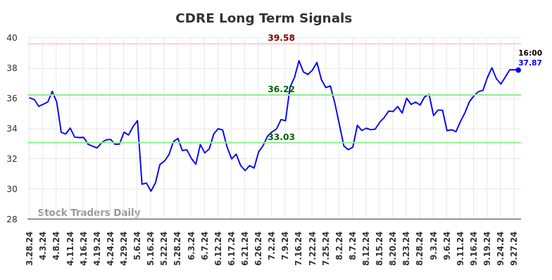 CDRE Long Term Analysis for September 29 2024