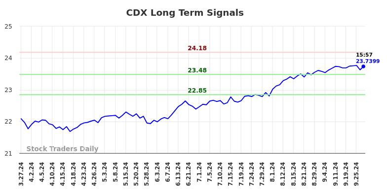 CDX Long Term Analysis for September 29 2024