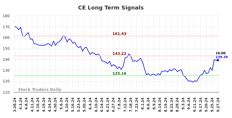 CE Long Term Analysis for September 29 2024