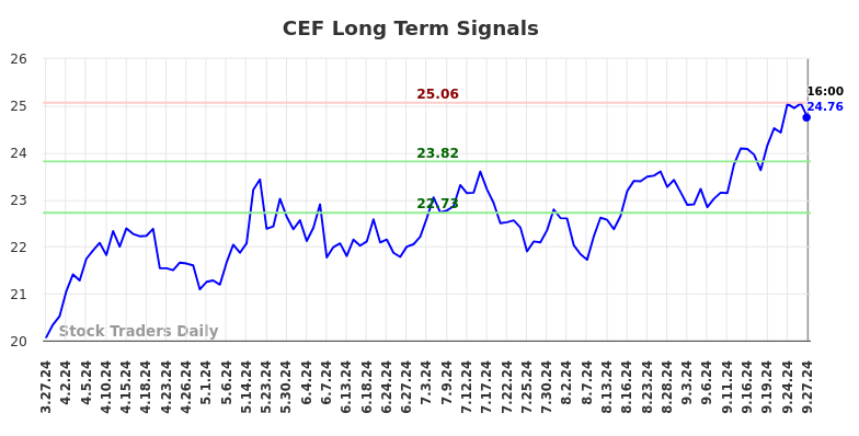 CEF Long Term Analysis for September 29 2024