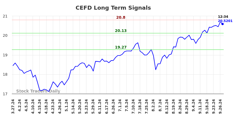 CEFD Long Term Analysis for September 29 2024