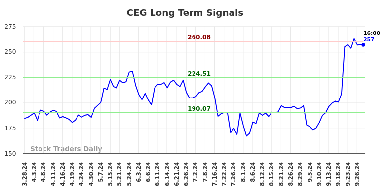 CEG Long Term Analysis for September 29 2024