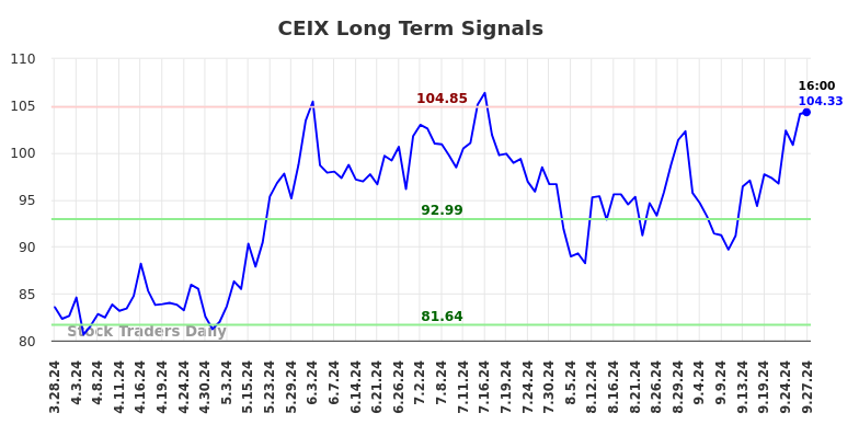 CEIX Long Term Analysis for September 29 2024