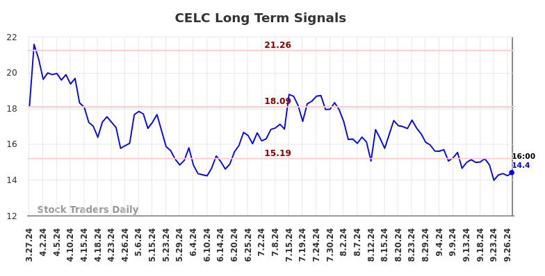 CELC Long Term Analysis for September 29 2024