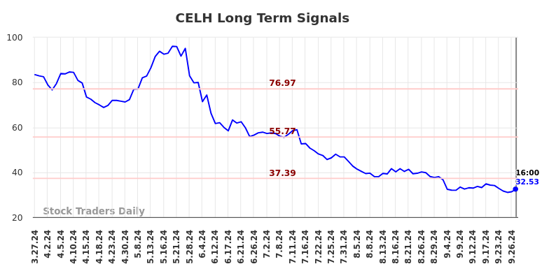 CELH Long Term Analysis for September 29 2024