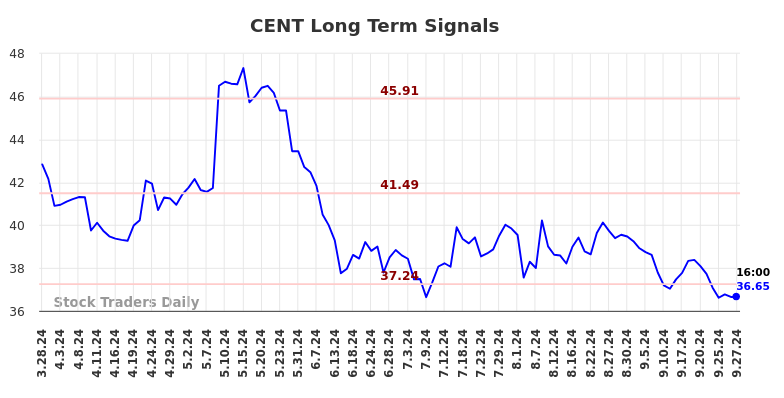 CENT Long Term Analysis for September 29 2024