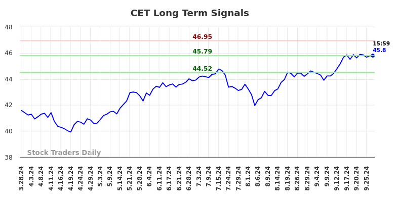 CET Long Term Analysis for September 29 2024