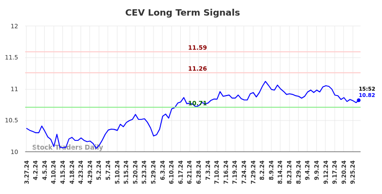 CEV Long Term Analysis for September 29 2024