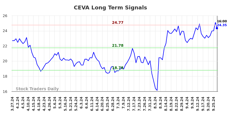 CEVA Long Term Analysis for September 29 2024