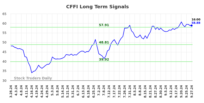 CFFI Long Term Analysis for September 29 2024