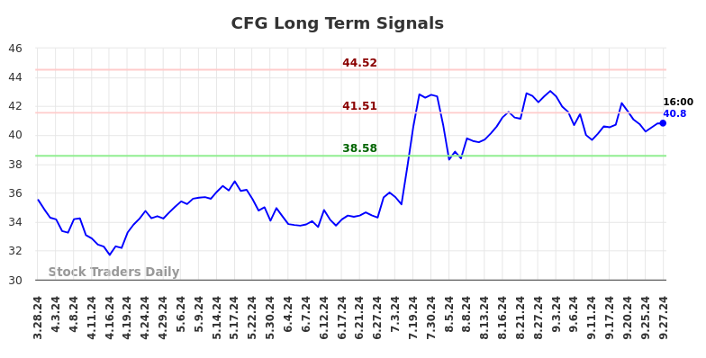 CFG Long Term Analysis for September 29 2024