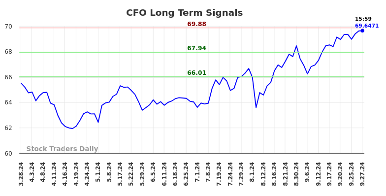 CFO Long Term Analysis for September 29 2024