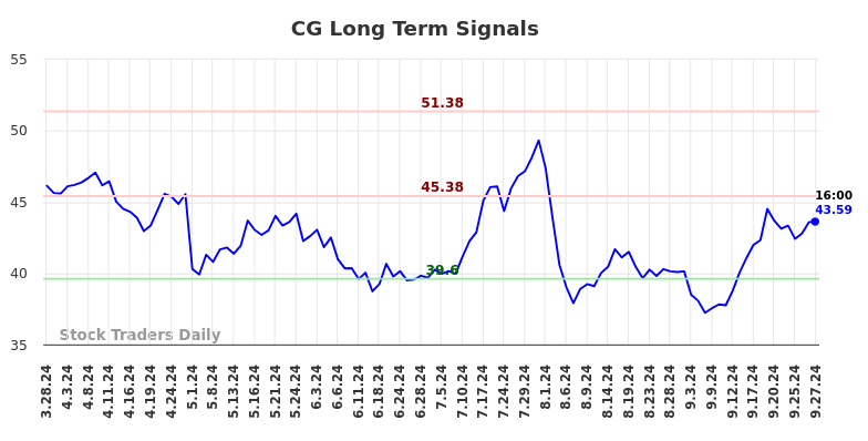 CG Long Term Analysis for September 29 2024