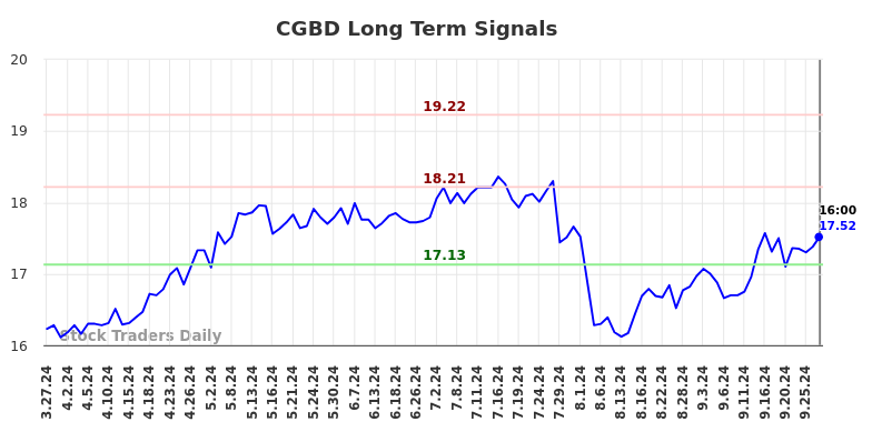 CGBD Long Term Analysis for September 29 2024