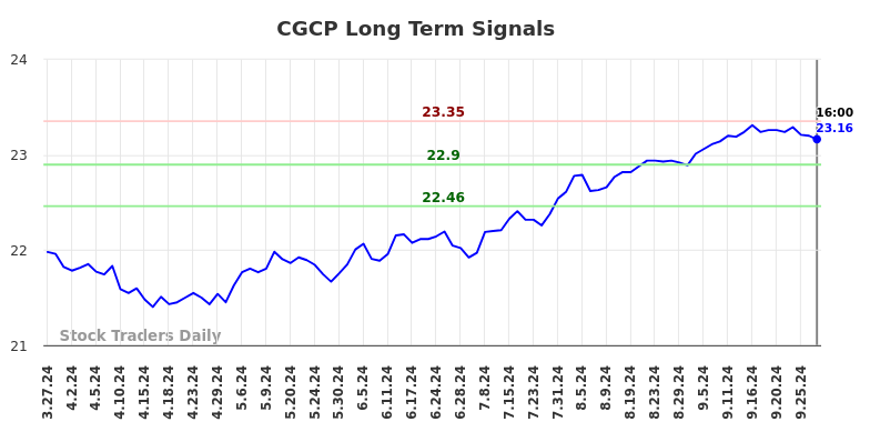 CGCP Long Term Analysis for September 29 2024