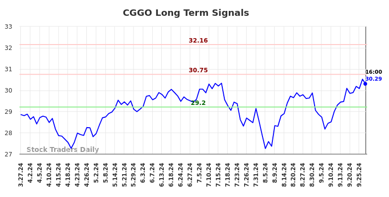 CGGO Long Term Analysis for September 29 2024