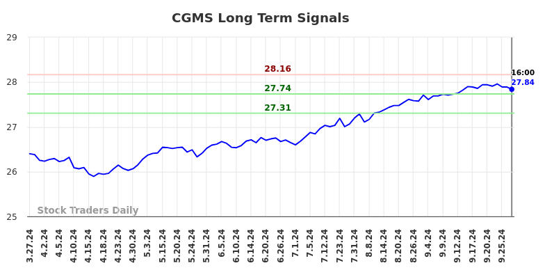 CGMS Long Term Analysis for September 29 2024