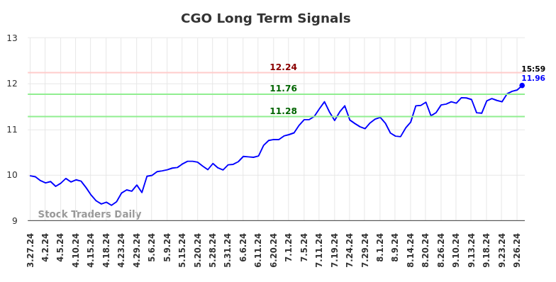 CGO Long Term Analysis for September 29 2024