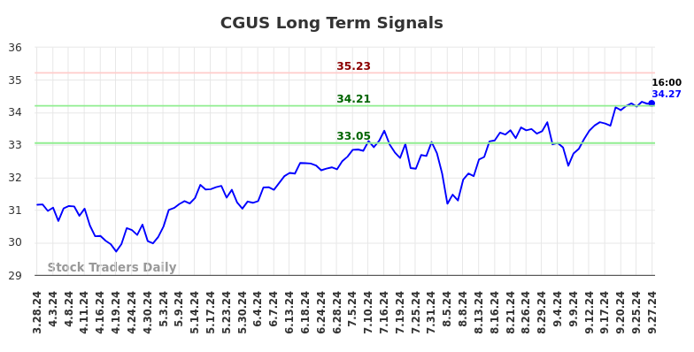 CGUS Long Term Analysis for September 29 2024