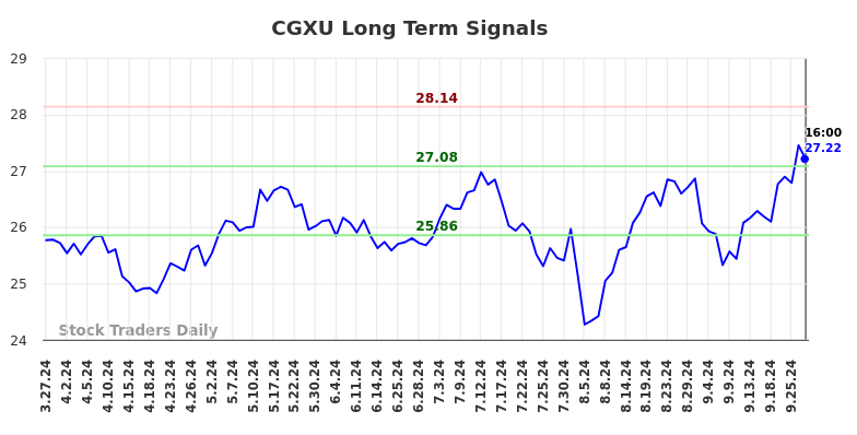 CGXU Long Term Analysis for September 29 2024