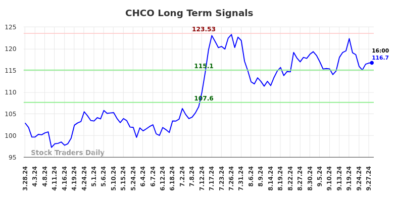 CHCO Long Term Analysis for September 29 2024