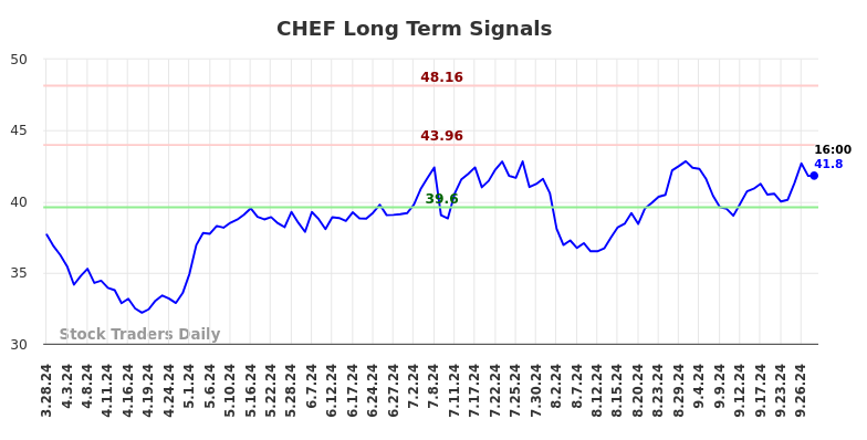 CHEF Long Term Analysis for September 29 2024