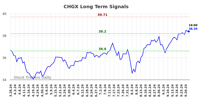 CHGX Long Term Analysis for September 29 2024