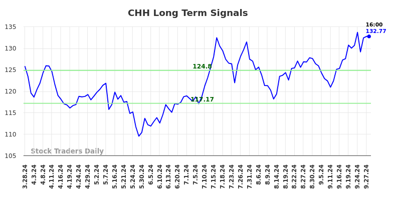 CHH Long Term Analysis for September 29 2024