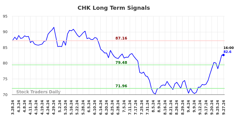 CHK Long Term Analysis for September 29 2024